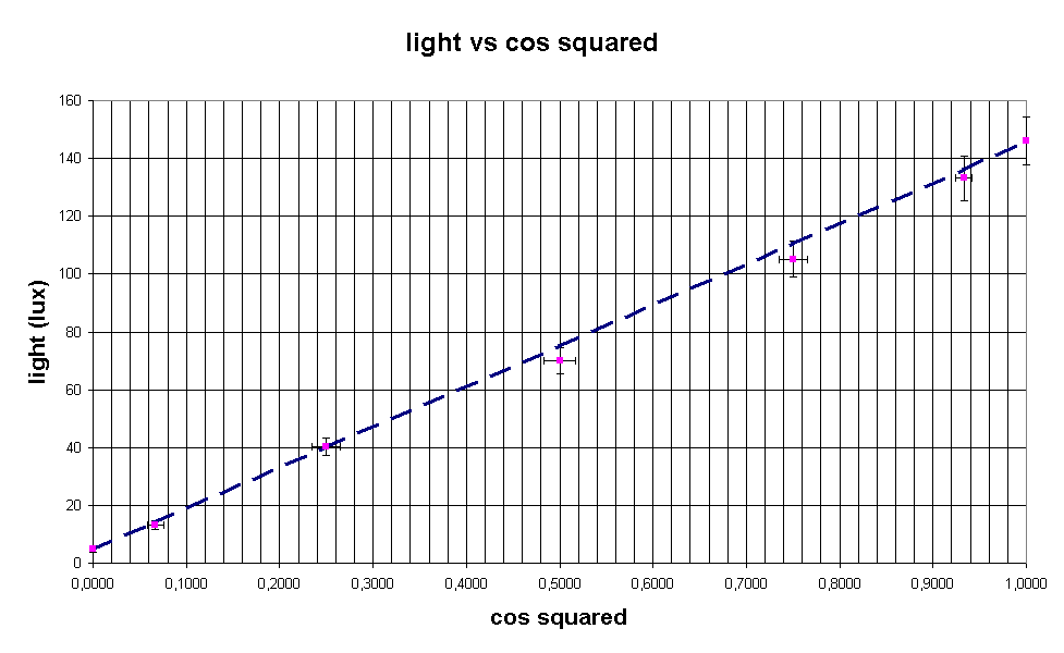 light vs cos squared 